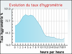 Evolution du taux d'hygrom�trie de la ville Villeneuve-d'Ascq